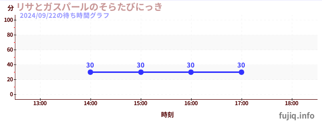 麗莎與卡斯柏的天空旅行の待ち時間グラフ