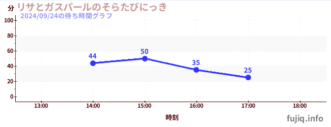 リサとガスパールのそらたびにっきの待ち時間グラフ