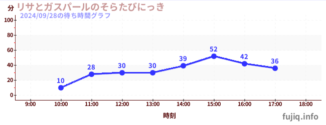 리사와 가스 펄의 소라마다の待ち時間グラフ