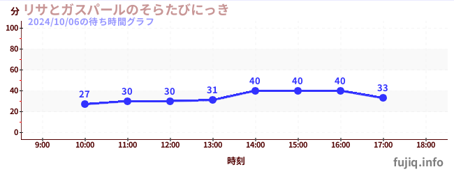 Lisa and Gaspard Dairy of Sky Journeyの待ち時間グラフ