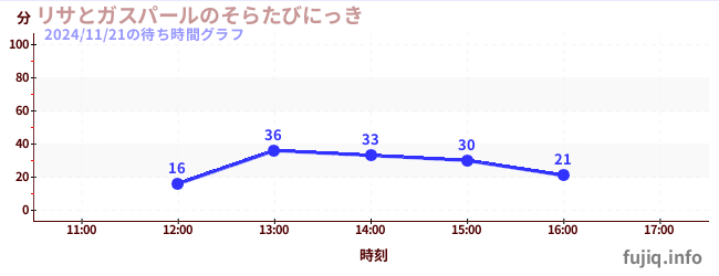 リサとガスパールのそらたびにっきの待ち時間グラフ