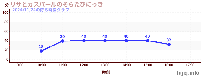 리사와 가스 펄의 소라마다の待ち時間グラフ