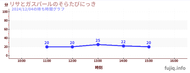 リサとガスパールのそらたびにっきの待ち時間グラフ