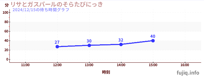 โซระ ทาบิ นิกกี้ จาก Lisa และ Gaspardの待ち時間グラフ