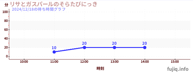 โซระ ทาบิ นิกกี้ จาก Lisa และ Gaspardの待ち時間グラフ