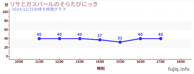 โซระ ทาบิ นิกกี้ จาก Lisa และ Gaspardの待ち時間グラフ