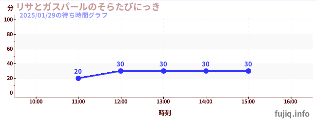 リサとガスパールのそらたびにっきの待ち時間グラフ