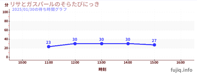 リサとガスパールのそらたびにっきの待ち時間グラフ