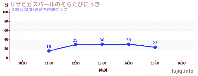 โซระ ทาบิ นิกกี้ จาก Lisa และ Gaspardの待ち時間グラフ