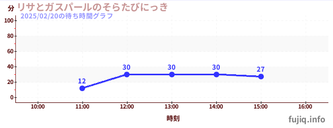 โซระ ทาบิ นิกกี้ จาก Lisa และ Gaspardの待ち時間グラフ