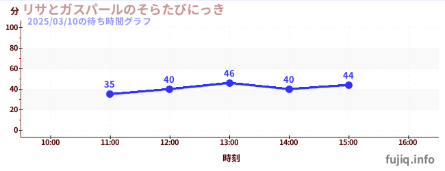 리사와 가스 펄의 소라마다の待ち時間グラフ