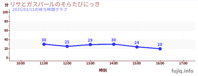 リサとガスパールのそらたびにっきの待ち時間グラフ