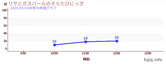 リサとガスパールのそらたびにっきの待ち時間グラフ