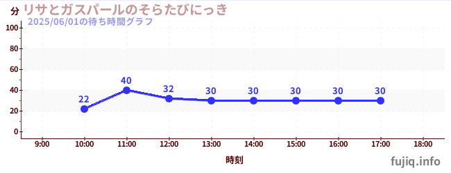 Lisa and Gaspard Dairy of Sky Journeyの待ち時間グラフ