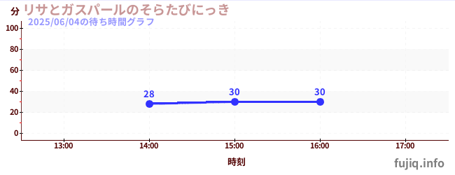 Lisa and Gaspard Dairy of Sky Journeyの待ち時間グラフ