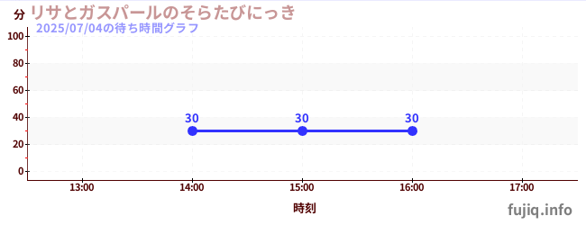 Lisa and Gaspard Dairy of Sky Journeyの待ち時間グラフ