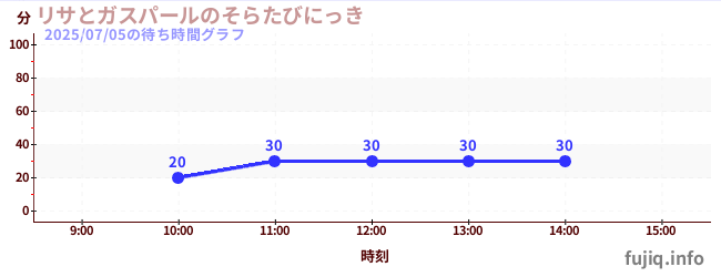 리사와 가스 펄의 소라마다の待ち時間グラフ