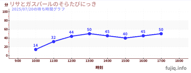 โซระ ทาบิ นิกกี้ จาก Lisa และ Gaspardの待ち時間グラフ